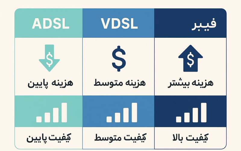 مقایسه هزینه راه اندازی فیبر نوری با سایر سرویس ها